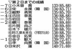 小木曽が首位 阿久津は６位