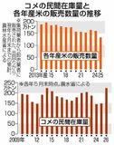 米販売量 過去最低に