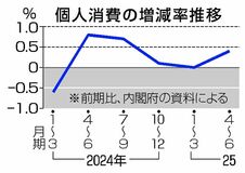 ＧＤＰ上方修正２．２％増