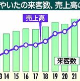 売上高５年連続最高　道の駅やいた、直売所が14％増
