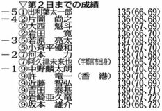 阿久津７位後退