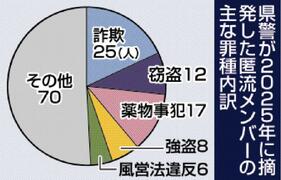 匿流 県警摘発１３８人に増