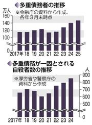 多重債務者急増１４７万人