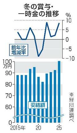 冬ボーナス、初の１００万円超