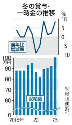 　冬の賞与・一時金の推移