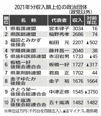 2021年分収入額上位の政治団体（政党以外）