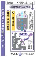 PFAS除去へ支援強化へ