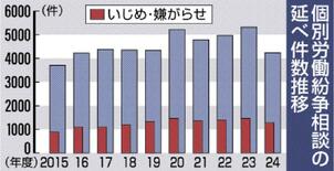 栃木県内、24年度の「労働紛争相談」　20%減の延べ4241件　内容は…
