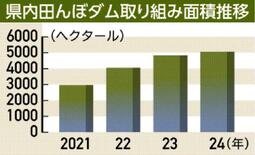 田んぼダム面積、栃木県は全国３位　2023年度4834ヘクタール　水害…