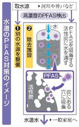 PFAS除去へ支援強化へ