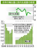 お茶輸出 71年ぶり1万トン超