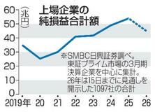【夕刊】上場企業７.８％減益へ