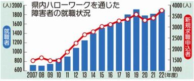 障害者就職 最多１９３３人２２年度 栃木労働局まとめ　行動制限緩和 求職意欲増加　コロナ前上回る