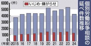 県内労働相談減 ４２４１件
