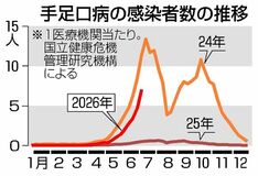 手足口病 全国で拡大