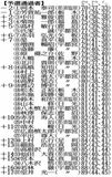 河本２アンダー トップで通過