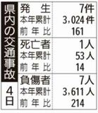 県内の交通事故