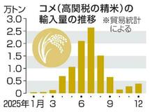 【夕刊】２５年民間コメ輸入量は過去最大