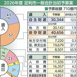足利市の2026年度当初予算案、2年連続過去最大の710億円 新クリーンセンター建設費増など影響