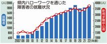 障害者就職 最多１９３３人２２年度 栃木労働局まとめ　行動制限緩和 求職意欲増加　コロナ前上回る