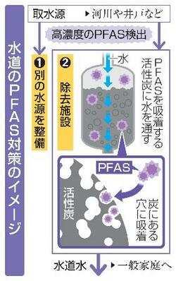 PFAS除去へ支援強化へ