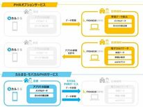 モバカルクリニック「PHRオプションサービス」と患者さま向けアプリ「カ…