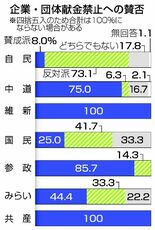 献金禁止に反対７３％　自民
