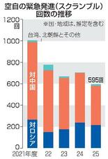 空自戦闘機、緊急発進回数が減少