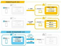 モバカルクリニック「PHRオプションサービス」と患者さま向けアプリ「カルまる」を提供開始