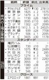 県内の上場企業株価