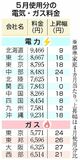 ５月の電気代 ９社値上がり