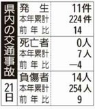 県内の交通事故
