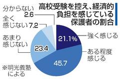 経済的負担「感じる」7割