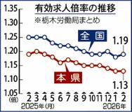県内２月 横ばい１・１３倍