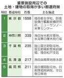 外国人の土地建物取得3498件