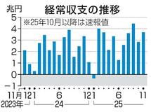 経常収支１０カ月連続黒字