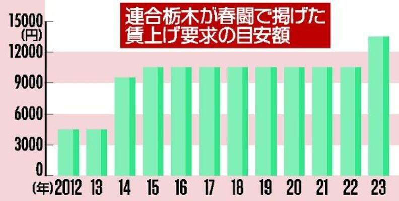 連合栃木が春闘で掲げた賃上げ要求の目安額