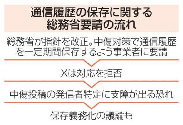 　通信履歴の保存に関する総務省要請の流れ