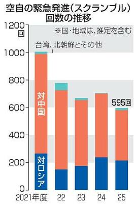 　空自の緊急発進（スクランブル）回数の推移