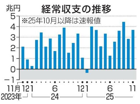 　経常収支の推移