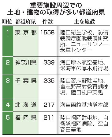 外国人の土地建物取得3498件 重要施設周辺、中国最多5割近く