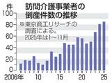 訪問介護倒産、過去最多の85件