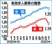 求人倍率８カ月ぶり下落　１月の栃木県内1.19倍