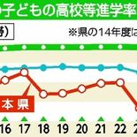 生活保護世帯の高校進学率、83％に下落　2023年度　支援制度周知に課…