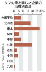 クマ被害対策、東北は27・8%