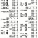栃木県立高の出願変更初日　54校97系・科で出願者数が増減　増加幅最大…