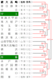 第64回春季関東地区高校野球大会