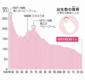 ピーク時の４分の１