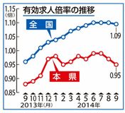 求人倍率０・９５倍／県内９月、２カ月連続悪化