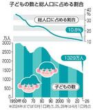【夕刊】子どもの数、４５年連続減